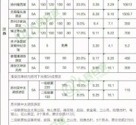 全國(guó)近千景區(qū)門(mén)票降價(jià)：包括159個(gè)5A級(jí)景區(qū)