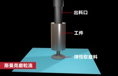 錐形孔內(nèi)壁拋光，磨粒流如何既保證均勻性，又提升效率？