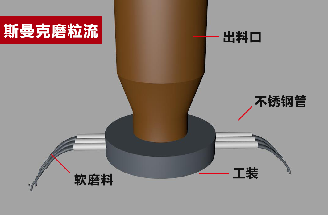  磨粒流的三大核心技術(shù)：